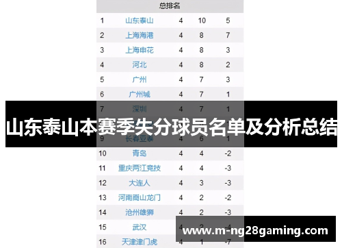 山东泰山本赛季失分球员名单及分析总结